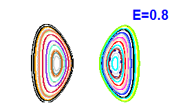 Poincaré section A=0, E=0.8